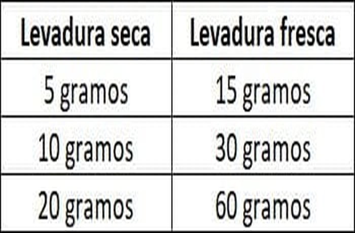 Conversion chart between fresh yeast and dry yeast for home bread baking