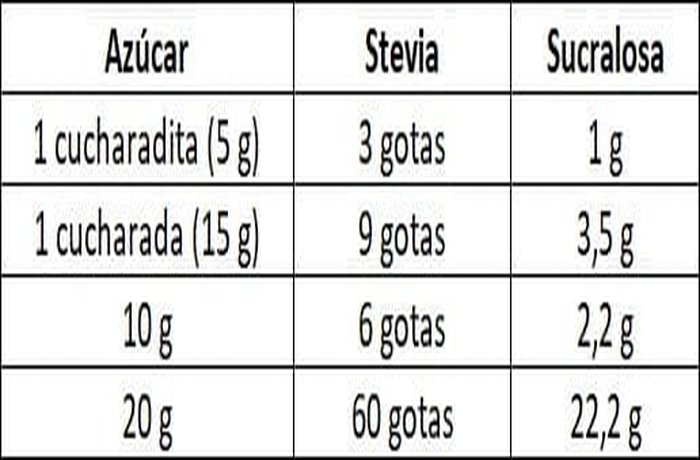 Chart of sugar and sweetener equivalents